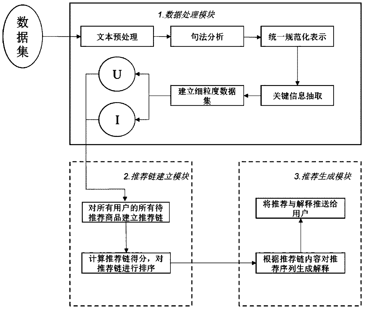 Interpretable commodity recommendation method based on fine-grained data