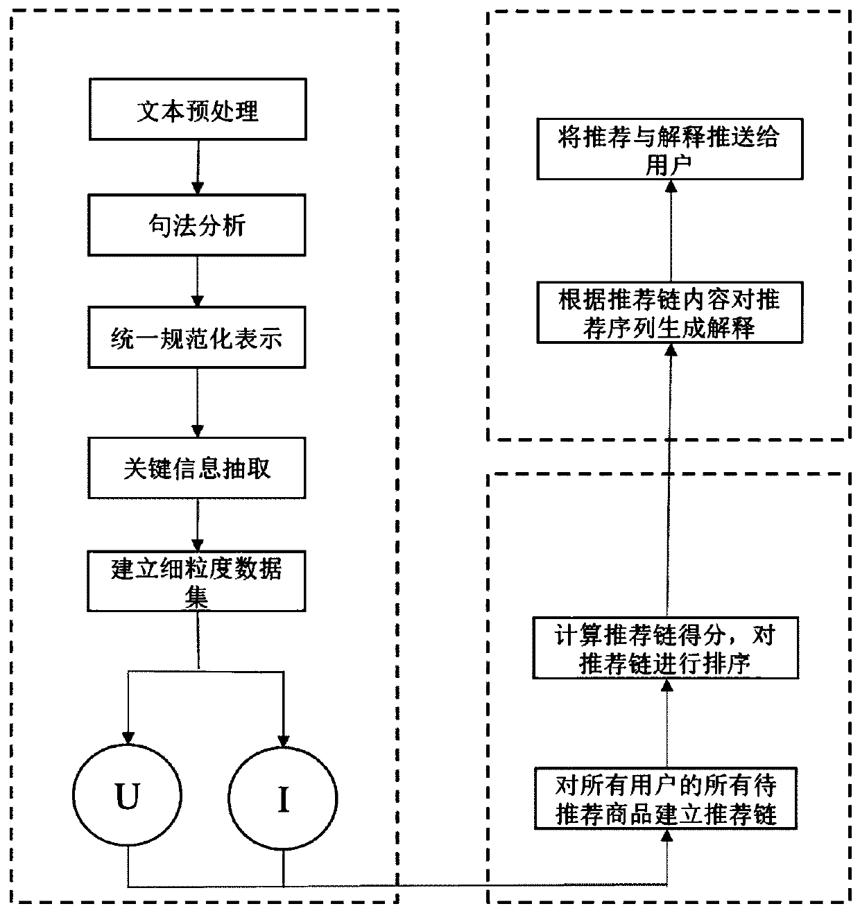 Interpretable commodity recommendation method based on fine-grained data