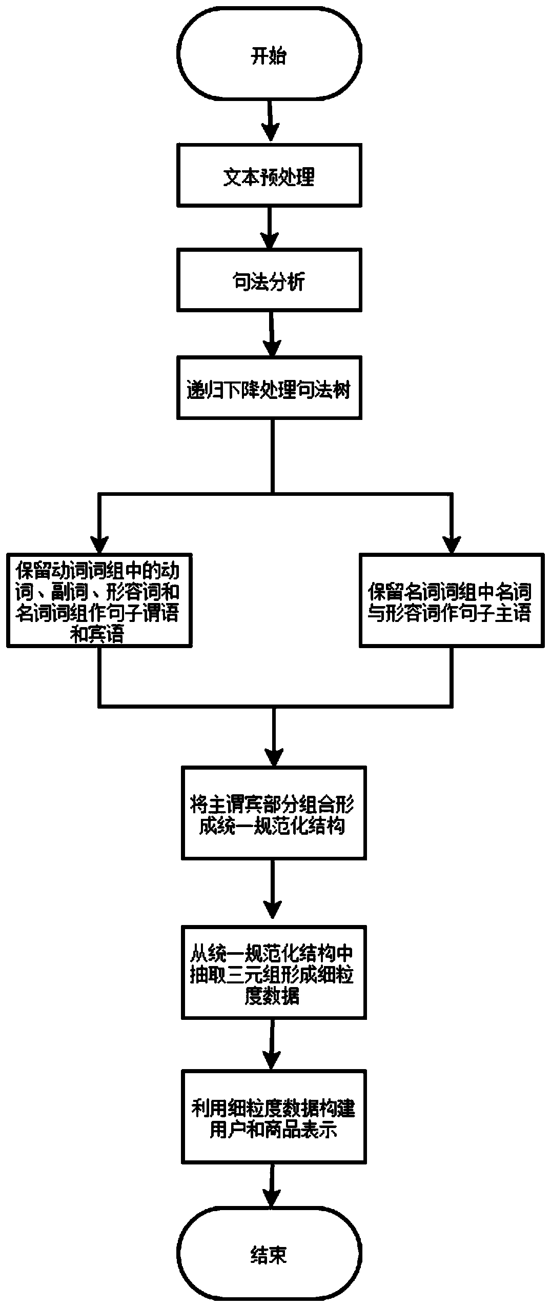 Interpretable commodity recommendation method based on fine-grained data