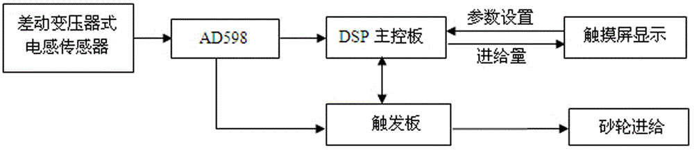 Digital active measuring instrument for grinding processing