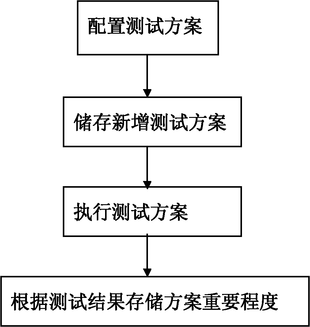 Memorable and learnable test method and device for power grid video and environment monitoring system