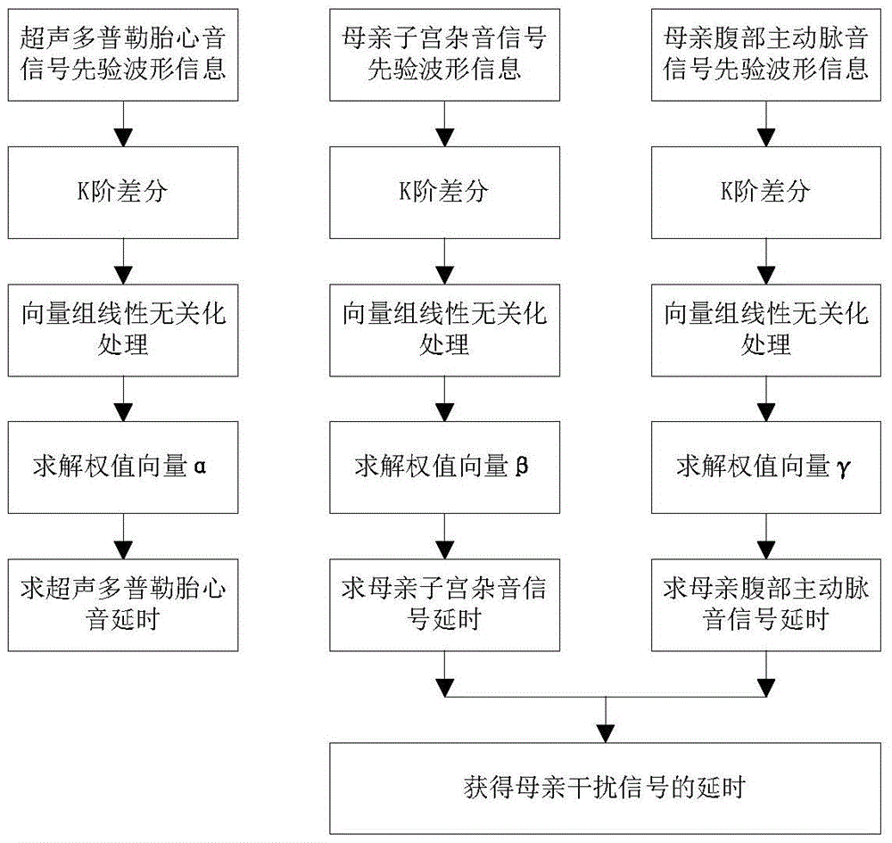 A Doppler Fetal Heart Sound Signal Extraction Method Based on Delay Estimation