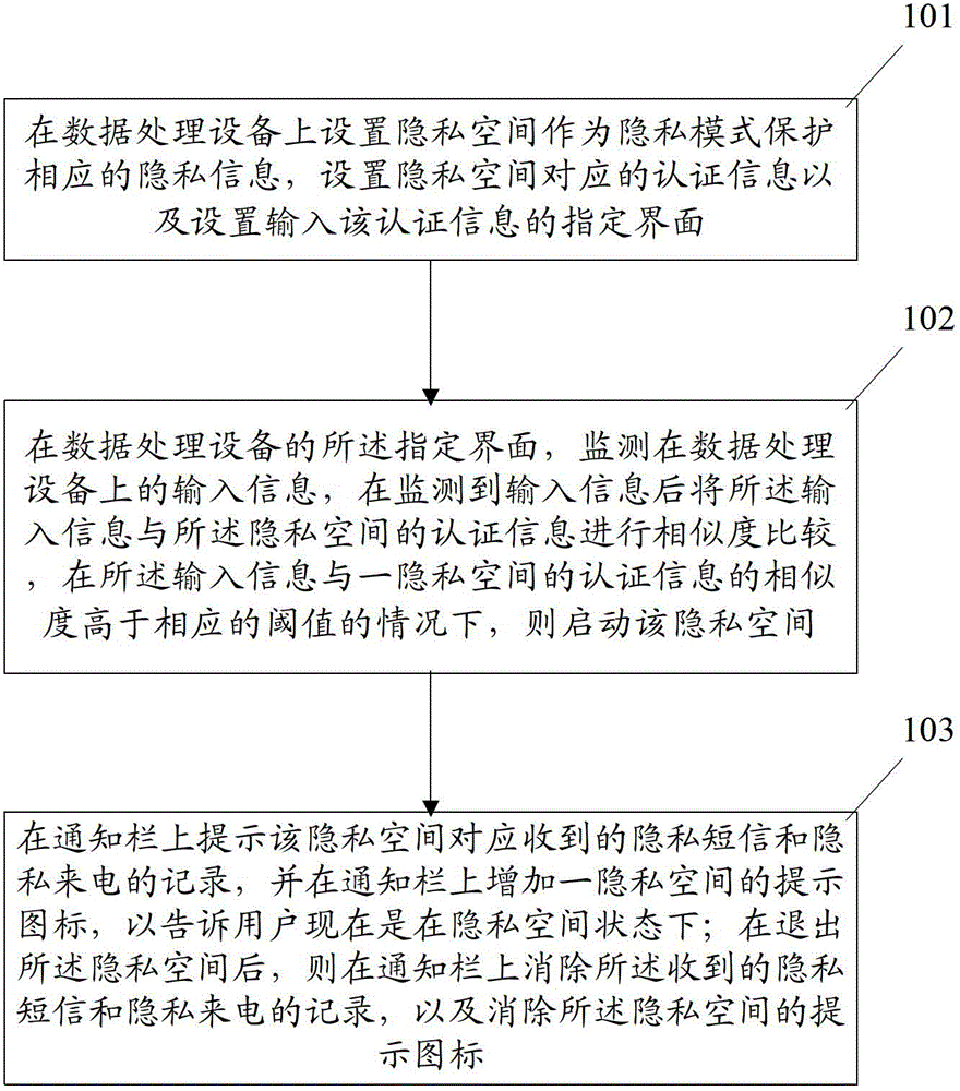 Method and device for starting privacy mode of data processing device