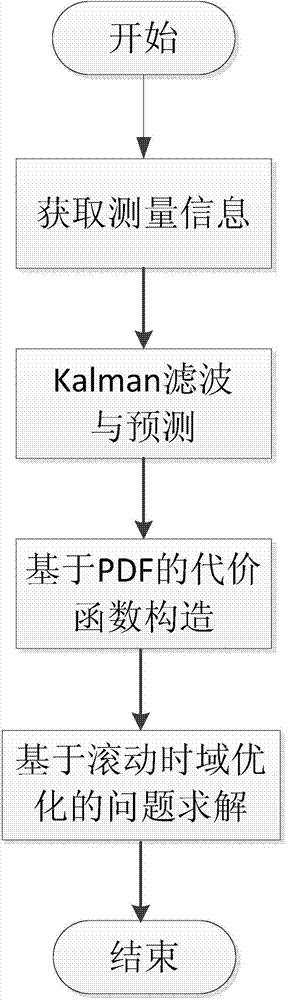 Several-for-one collaborative guidance method based on target probability distribution information