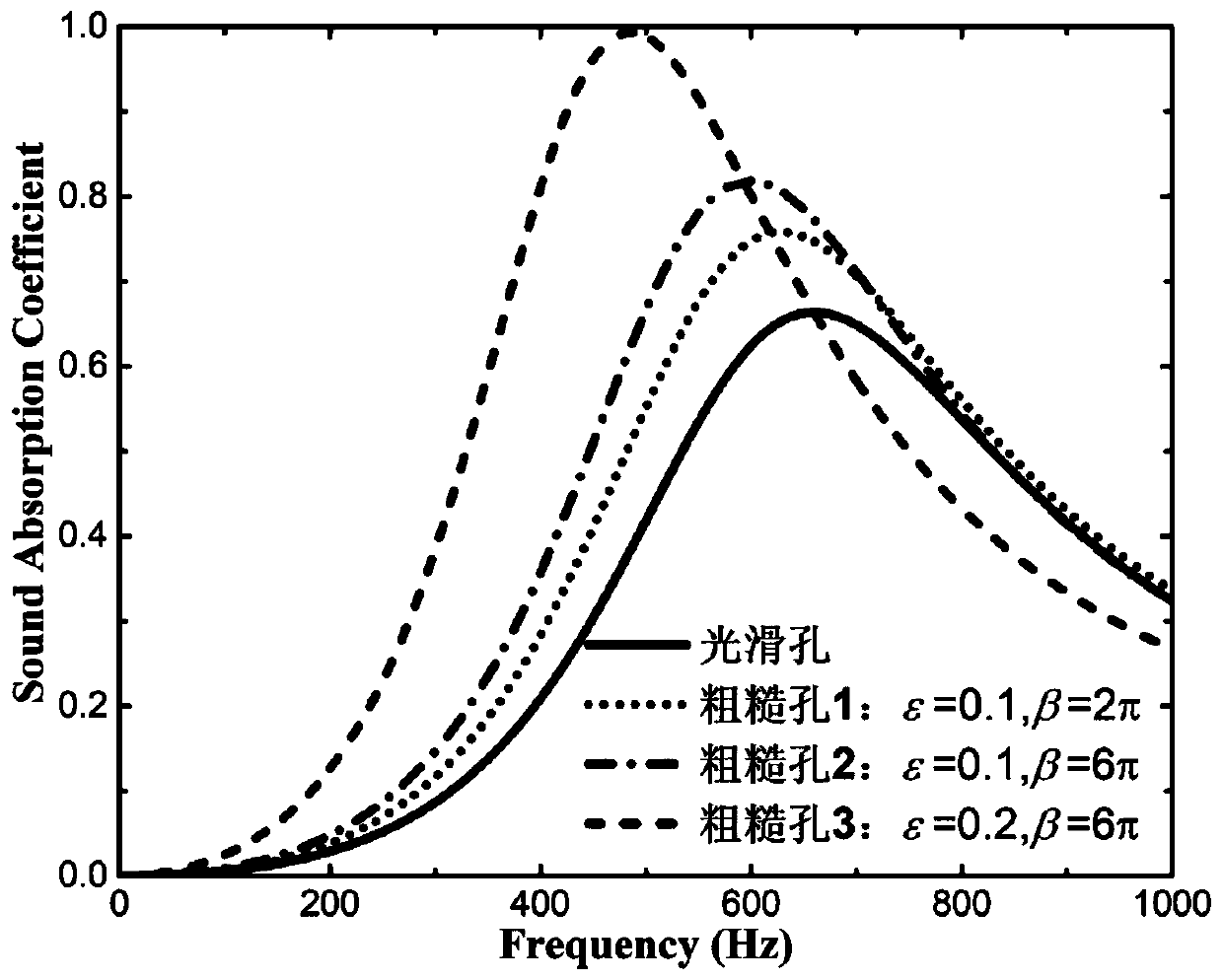 Micro-perforated panel sound absorbing body with rough surface modified micro-pores