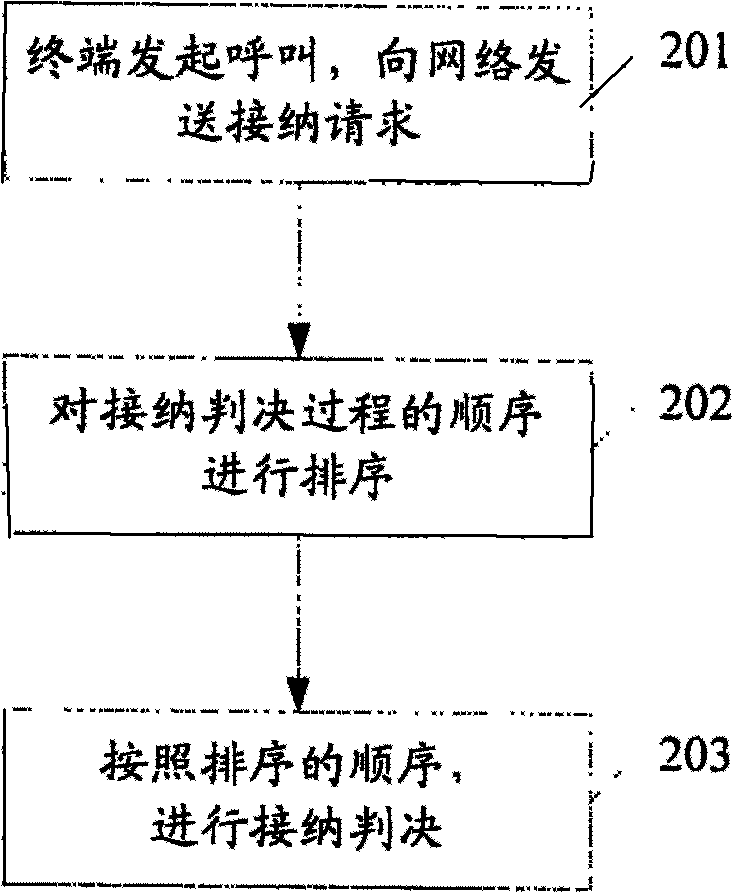 Adaptive adopting control method and apparatus