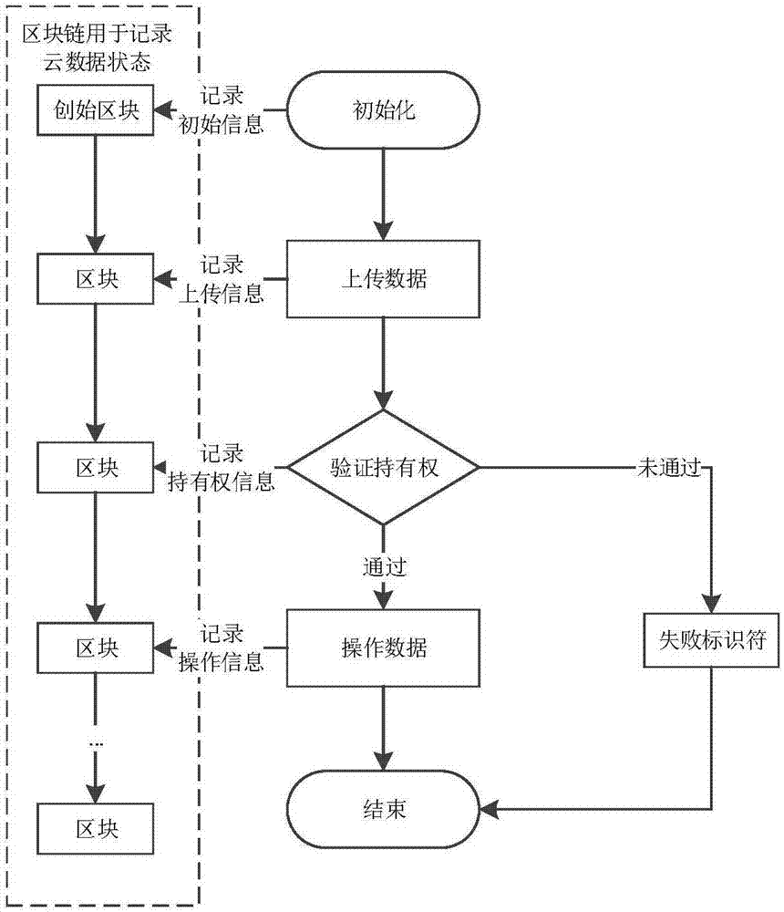 Cloud data management method based on block chain