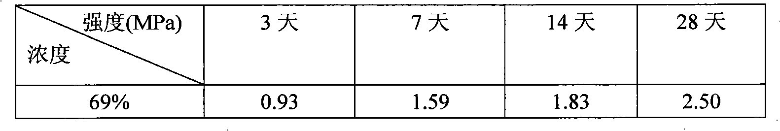 Potash salt ore goaf filling method