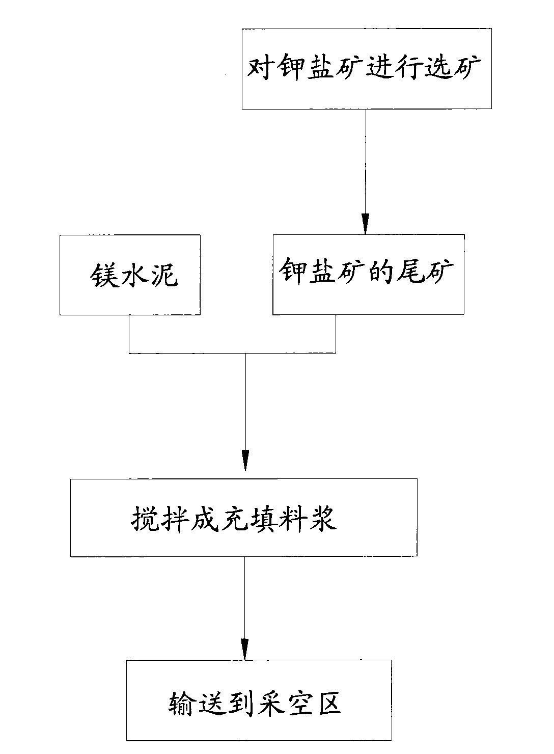 Potash salt ore goaf filling method