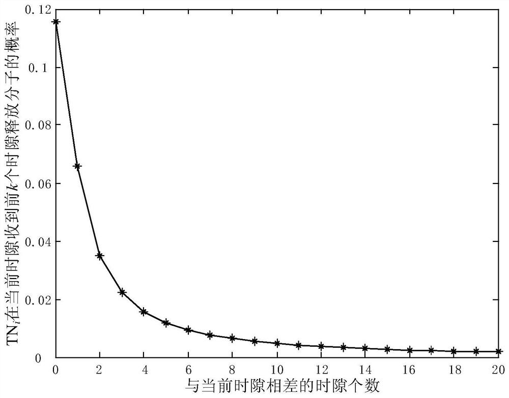 A Channel Capacity Optimization Method Based on Diffusion-Based Multi-user Molecular Communication Model