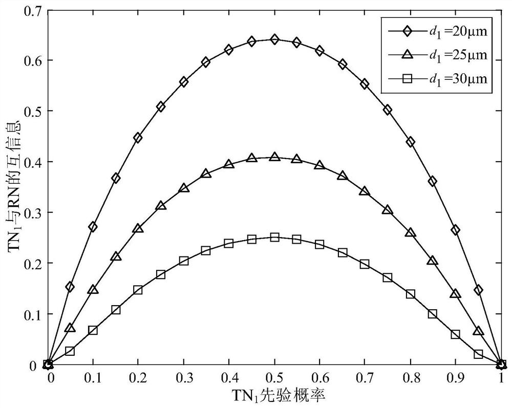 A Channel Capacity Optimization Method Based on Diffusion-Based Multi-user Molecular Communication Model