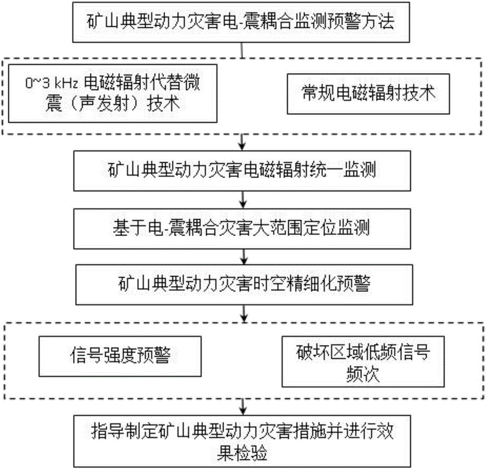 Mine classical dynamic disaster electromagnetic radiation and vibration coupling monitoring and early warning method