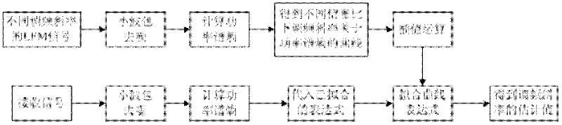 Linear frequency modulation (FM) signal parameter estimation method based on small-wave-packet denoising and power spectral entropy