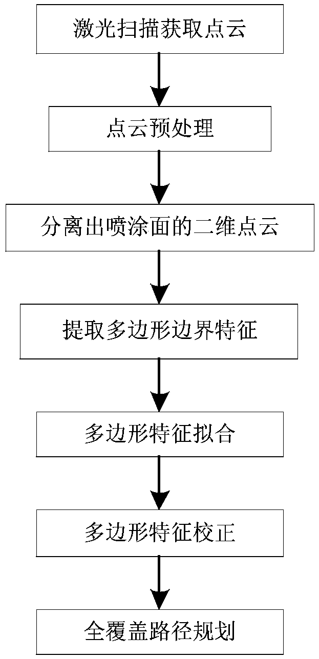 Fast intelligent programming method for spraying robot for planar/approximate planar workpieces