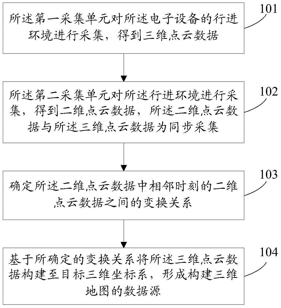 Information processing method and electronic equipment