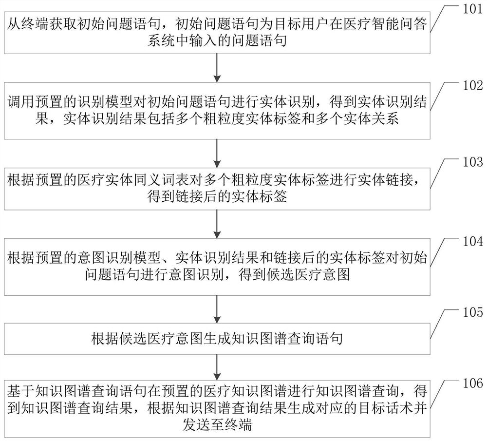 Medical field intention recognition method, device and equipment and storage medium