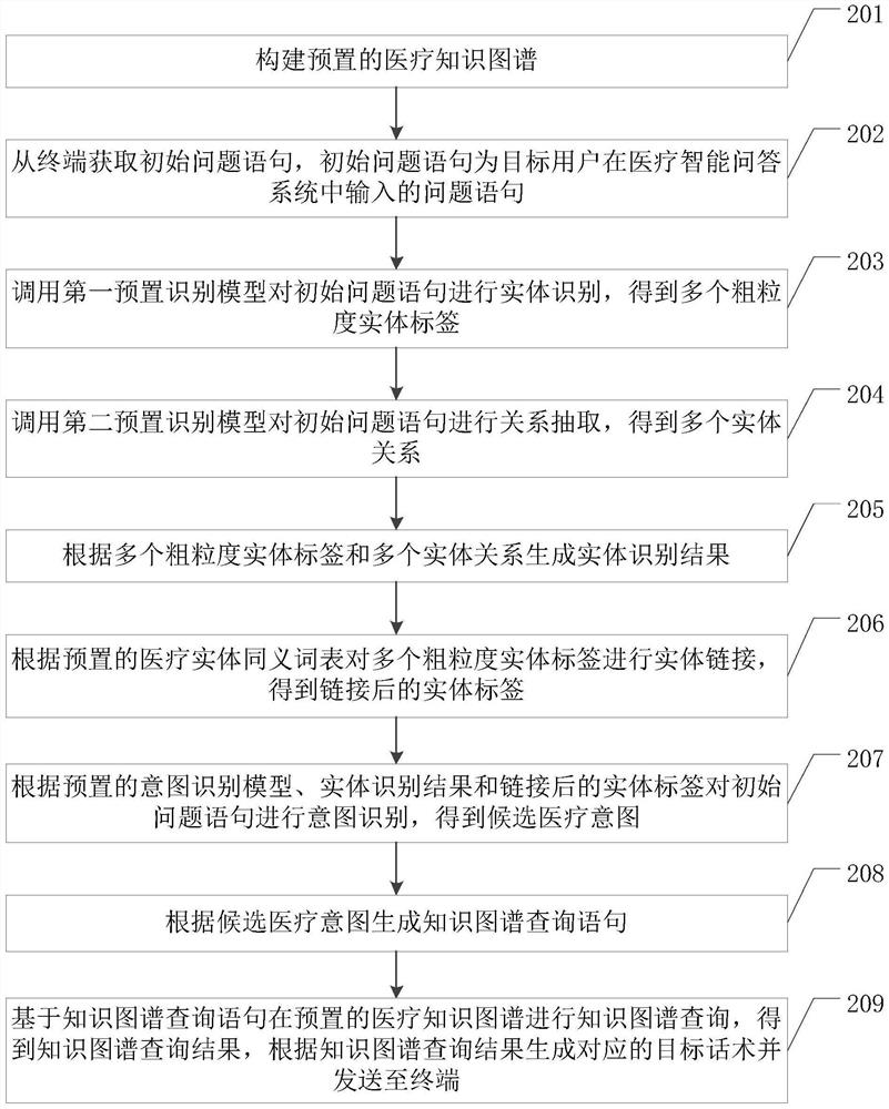 Medical field intention recognition method, device and equipment and storage medium