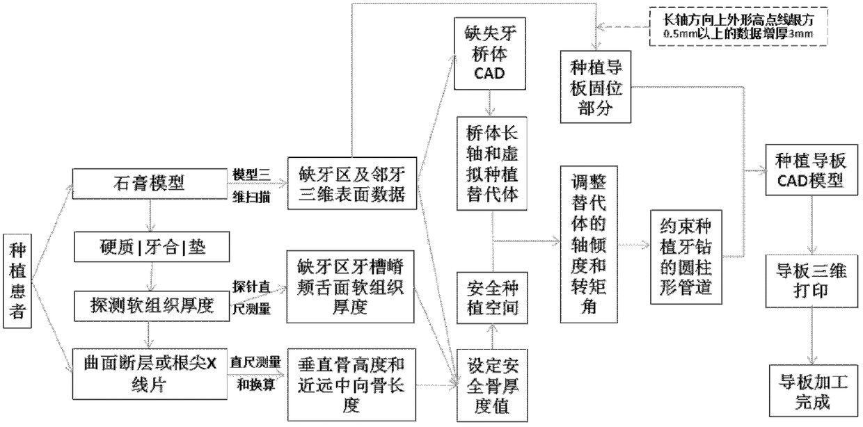 Design and manufacture method of a restoration-oriented tooth-supported implant surgery guide