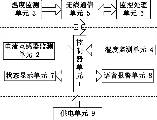 A state monitoring system and method for a current transformer