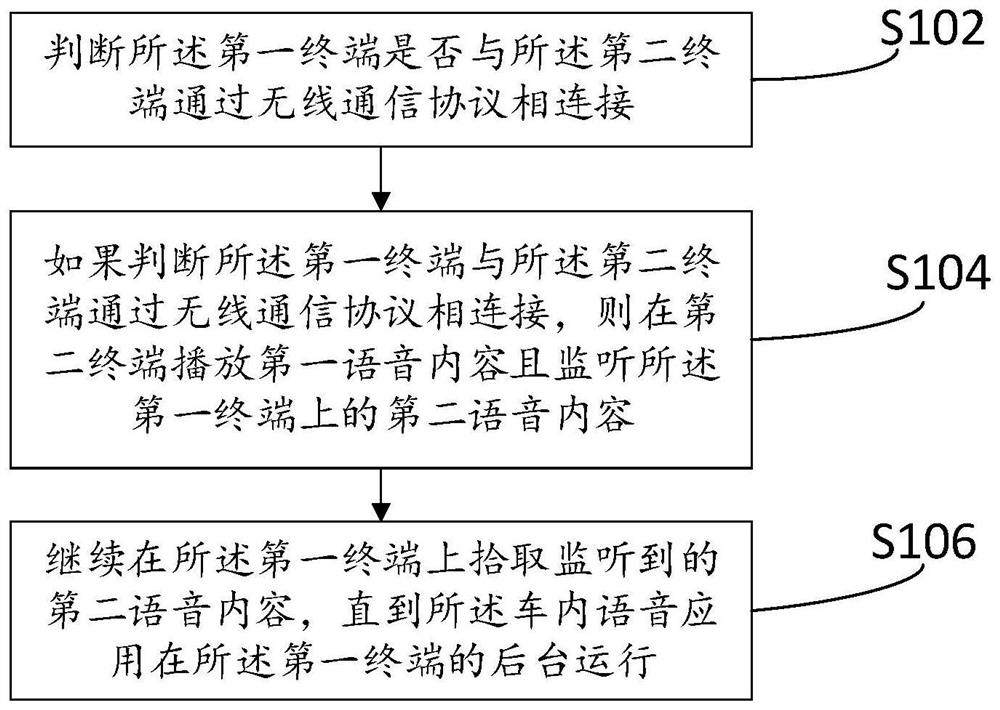 In-vehicle voice processing method and device