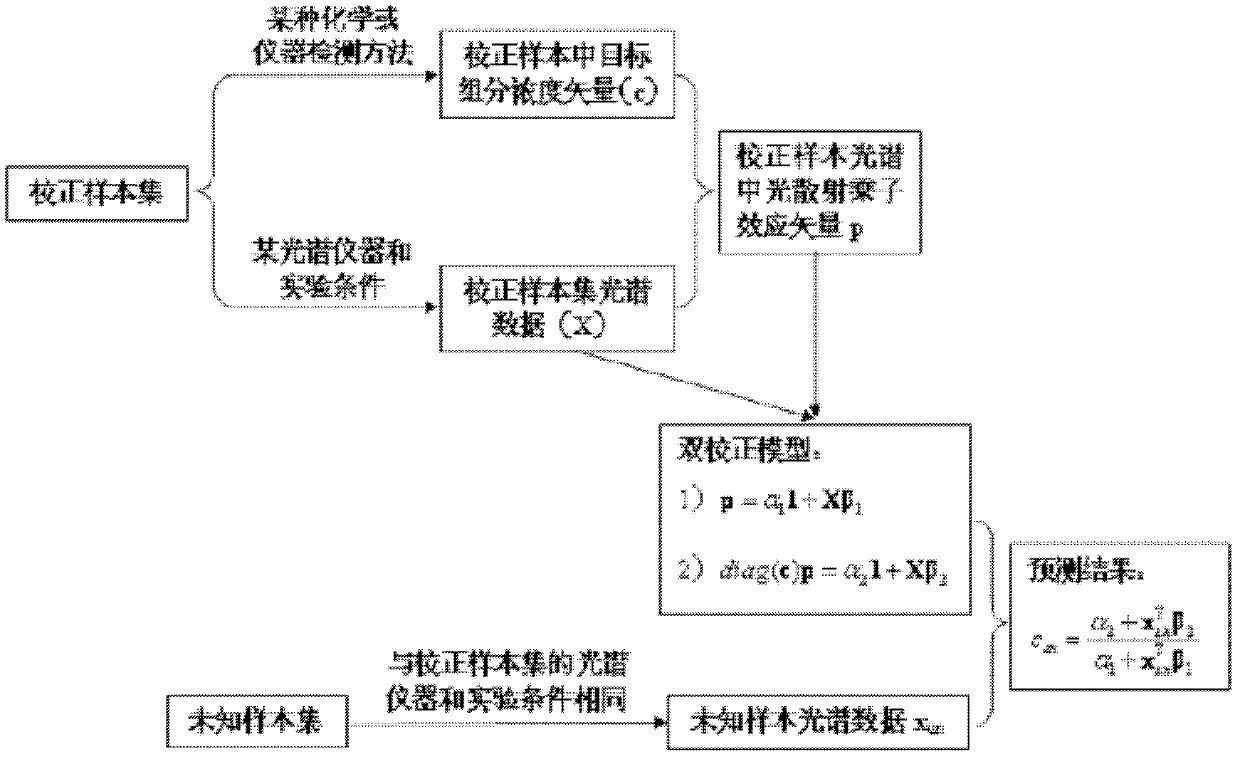 Accurate spectrum quantitative analysis method used for complex heterogeneous mixture system