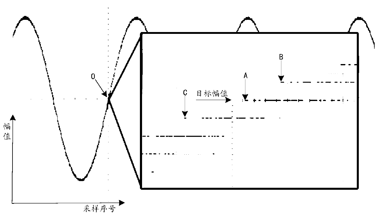 Time domain signal waveform measuring method and device and digital oscilloscope