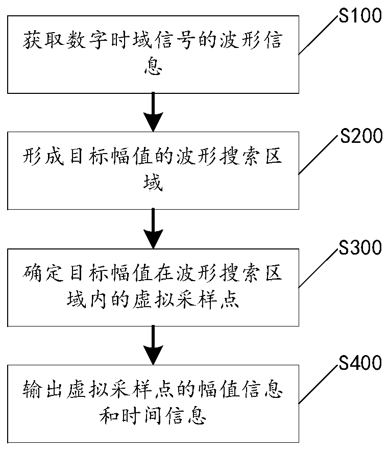 Time domain signal waveform measuring method and device and digital oscilloscope