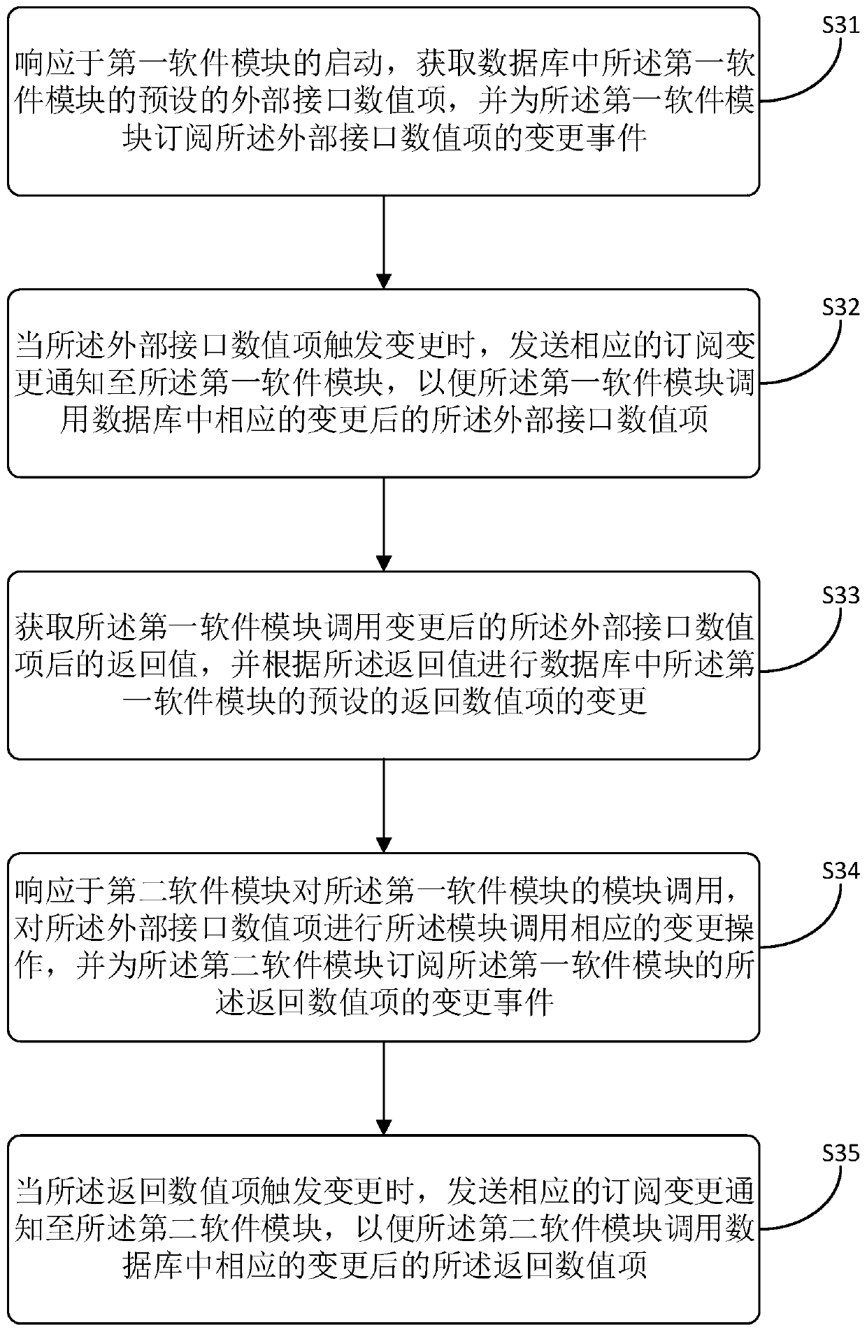 Software module interaction method and device, computer equipment and readable storage medium