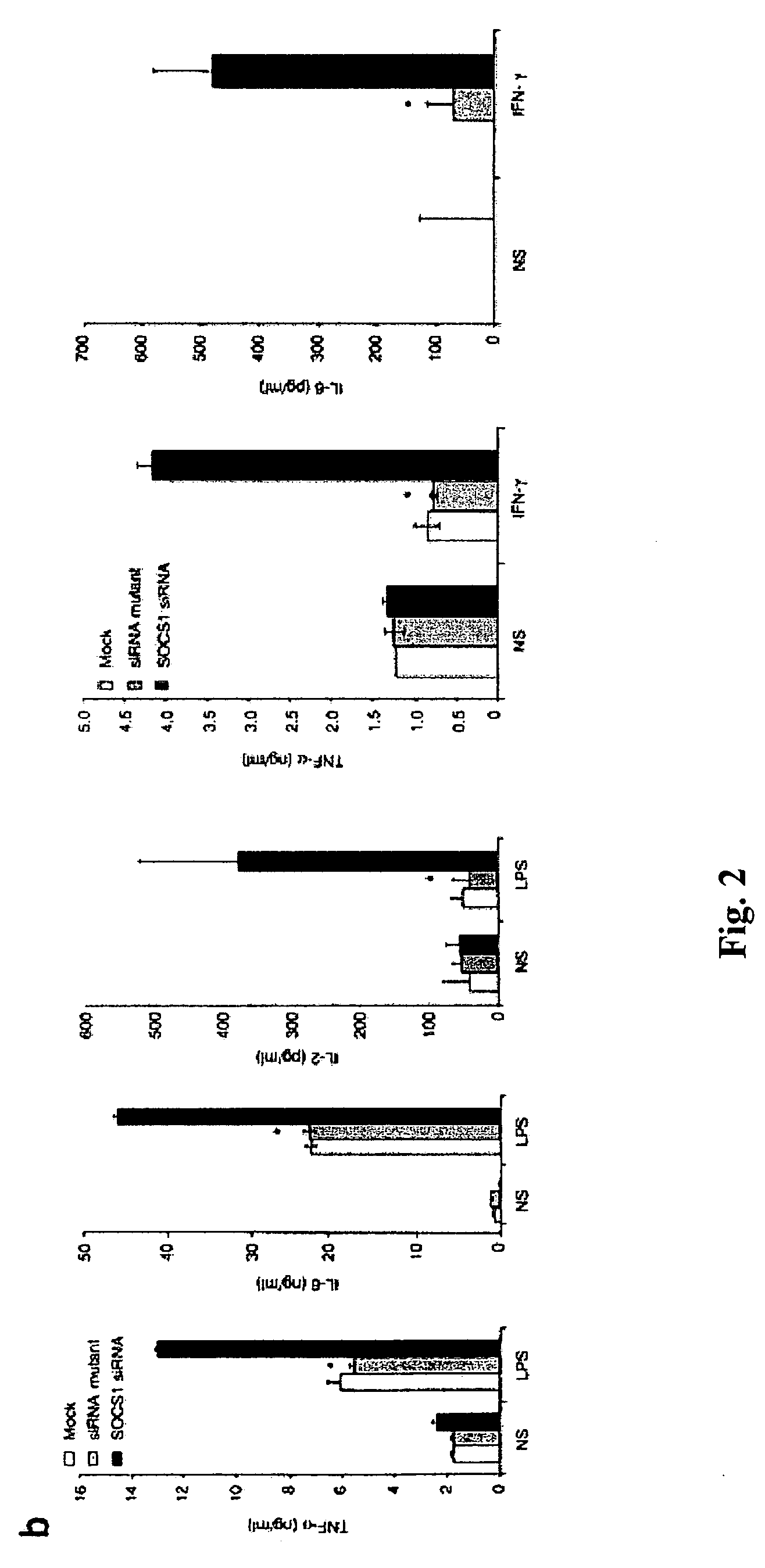 Modulation of cytokine signaling regulators and applications for immunotherapy