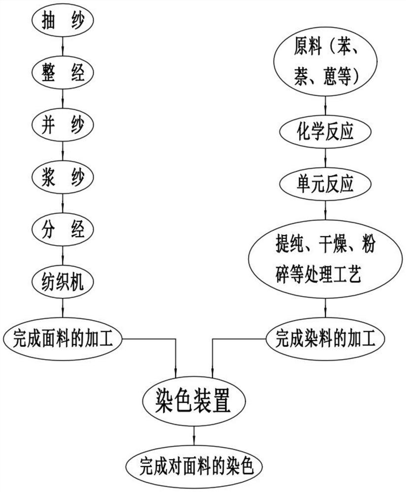 Fabric dyeing process