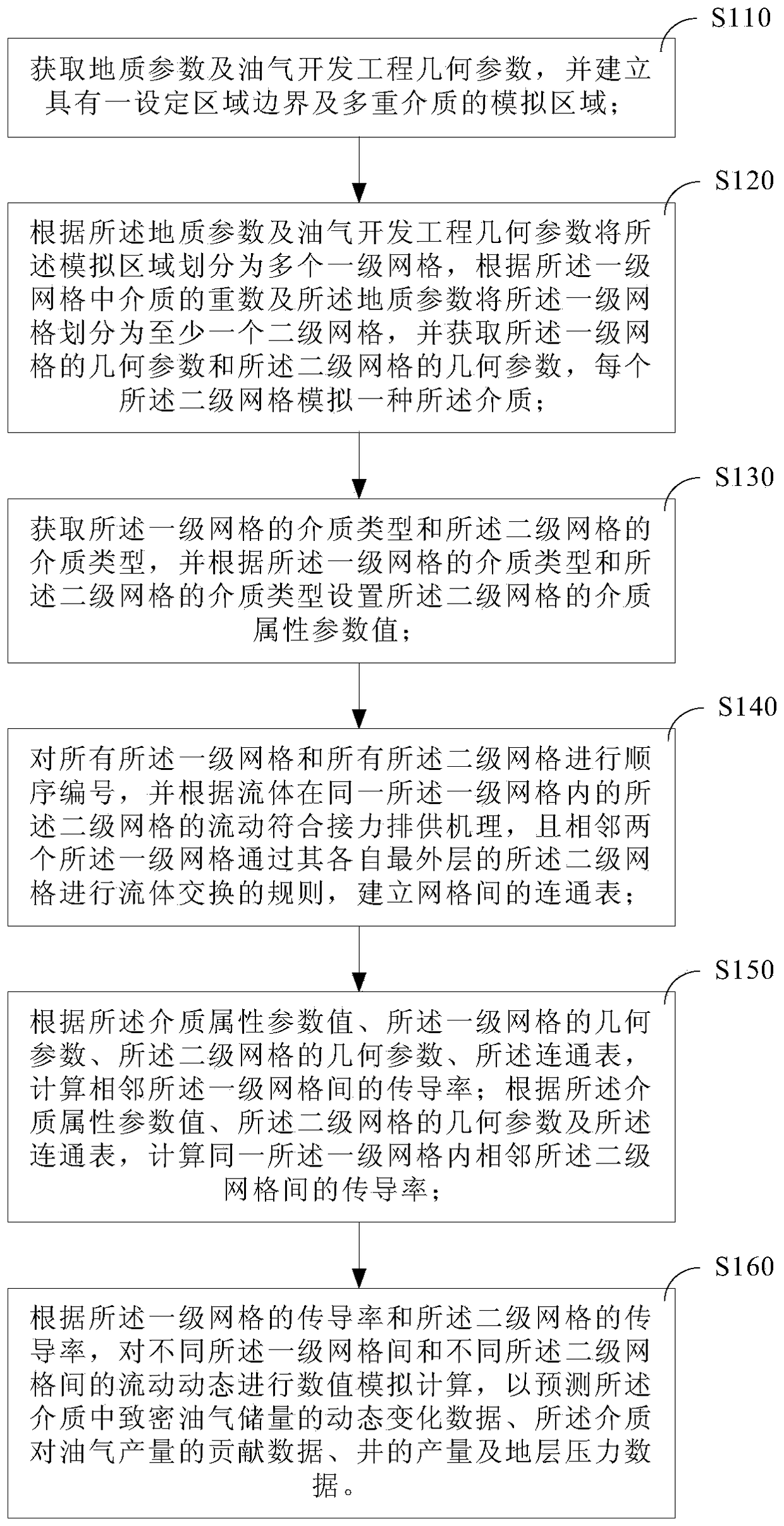 Simulation method and device for oil and gas relay flow in multiple media in tight reservoirs