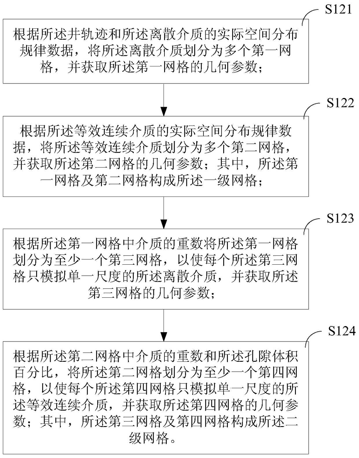 Simulation method and device for oil and gas relay flow in multiple media in tight reservoirs