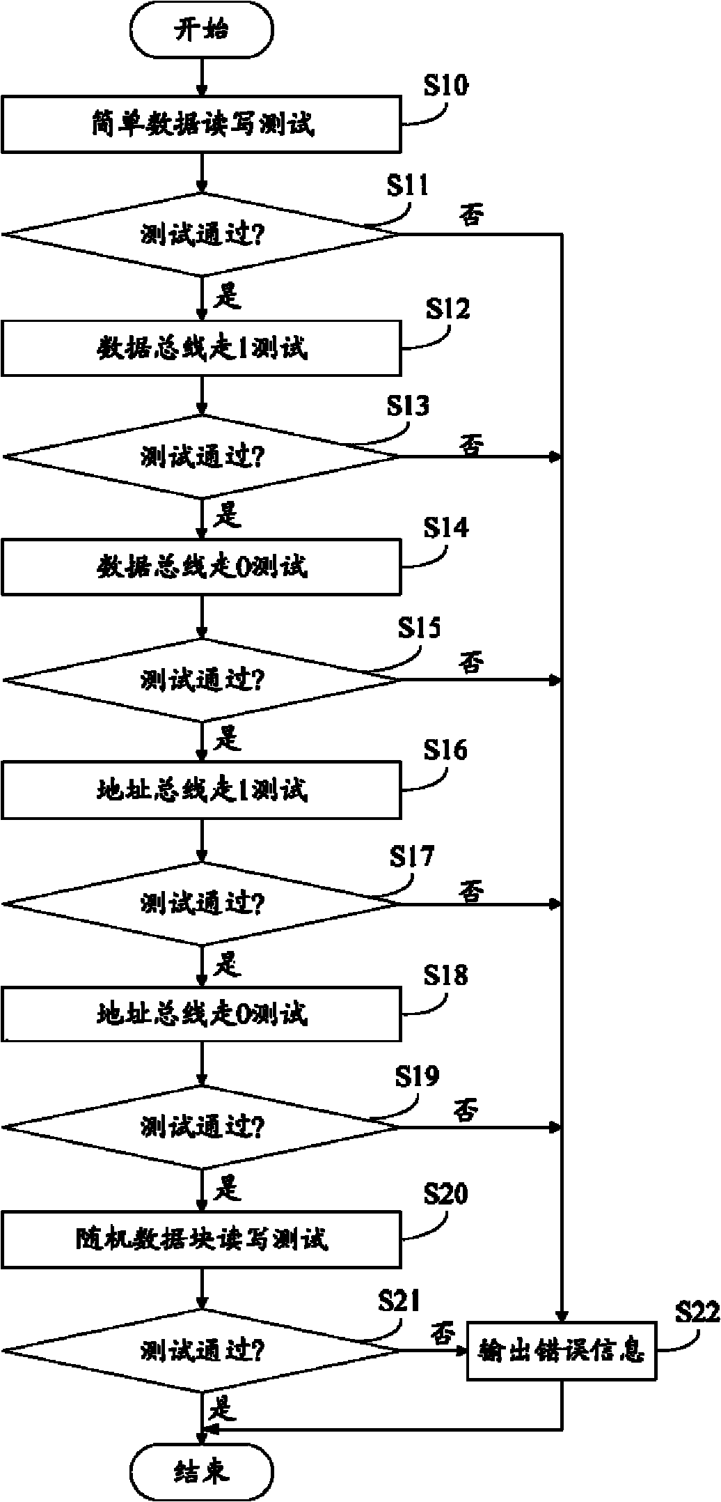 Memory test method