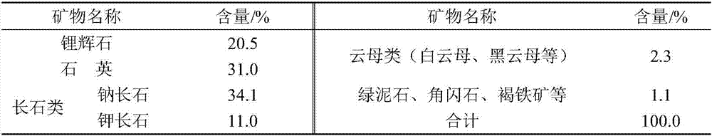 Efficient flotation method for pegmatite type spodumene