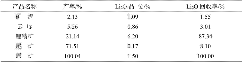 Efficient flotation method for pegmatite type spodumene