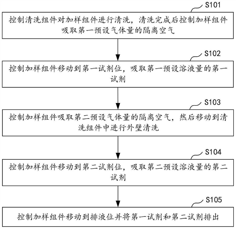 Multi-component reagent filling control method, control system, filling system and equipment