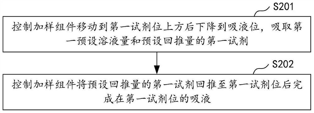 Multi-component reagent filling control method, control system, filling system and equipment