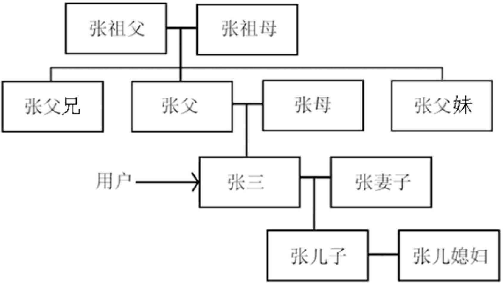 Method and system for generating family tree