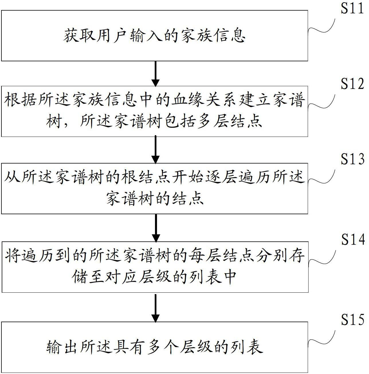 Method and system for generating family tree