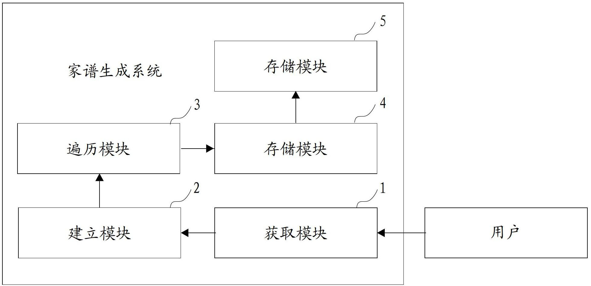 Method and system for generating family tree