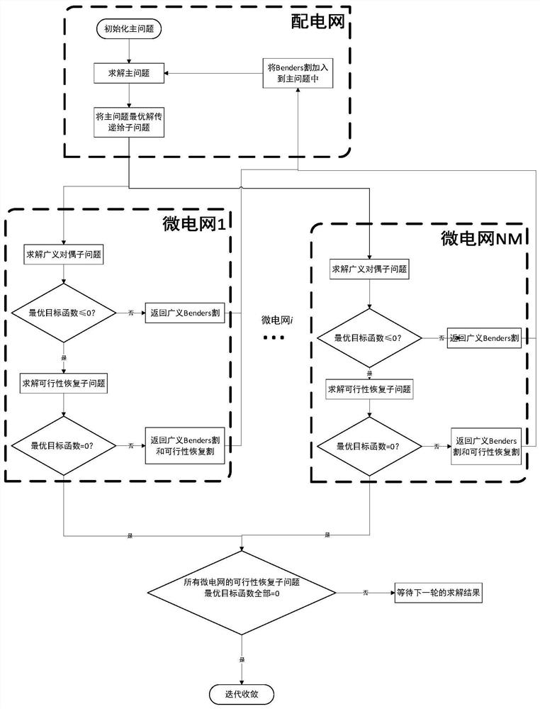 A collaborative optimization method for distribution network and microgrid considering privacy protection