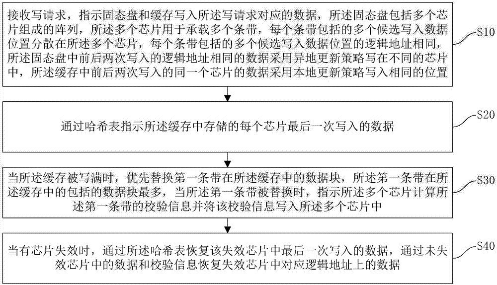 Data processing method and system based on solid state disk array and cache