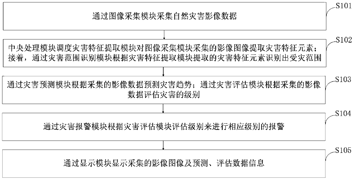 agricultural disaster information remote sensing extraction method and system based on the Internet of Things