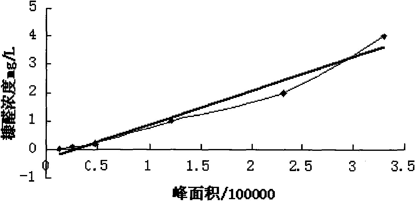 Judging method of solid insulating and aging degrees of transformer