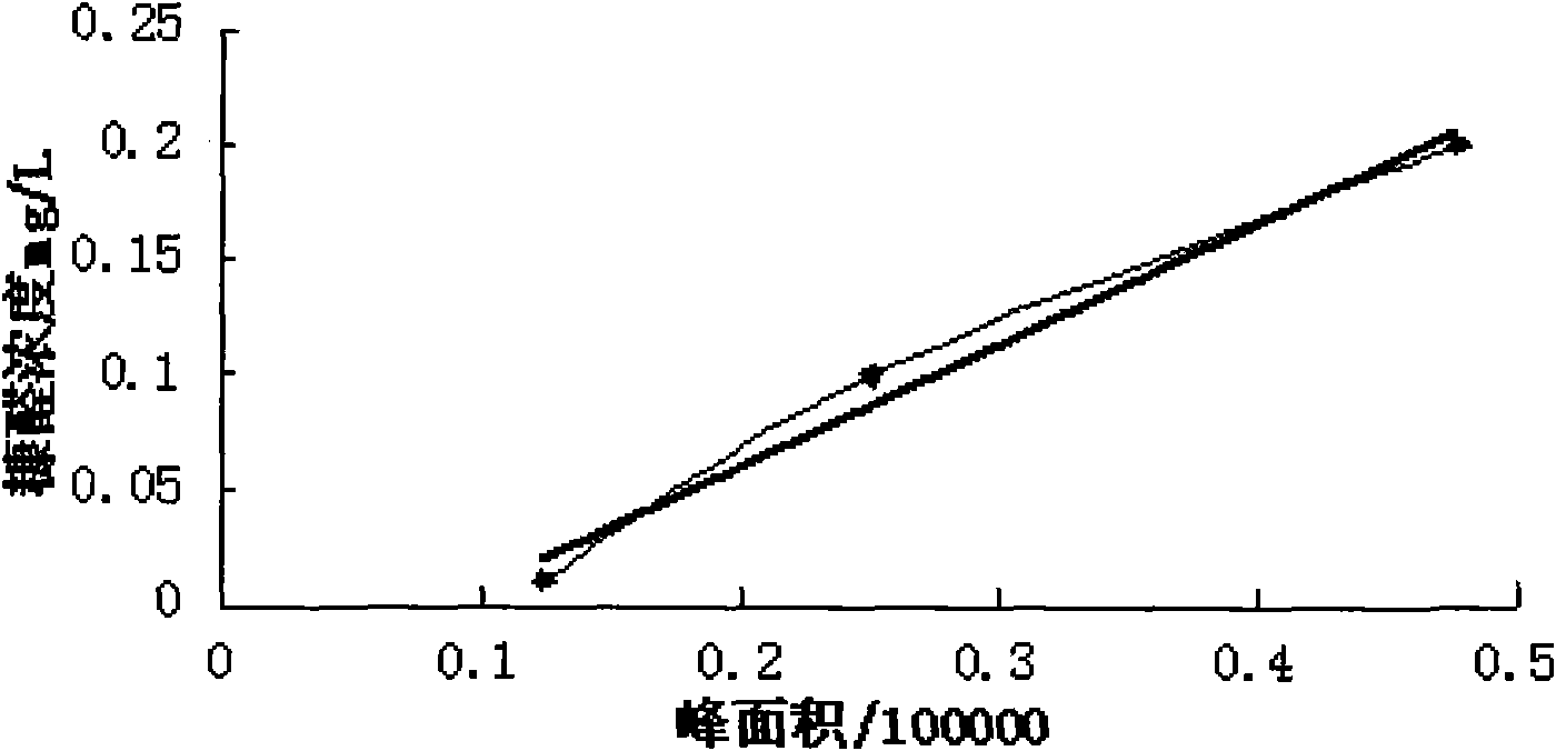 Judging method of solid insulating and aging degrees of transformer