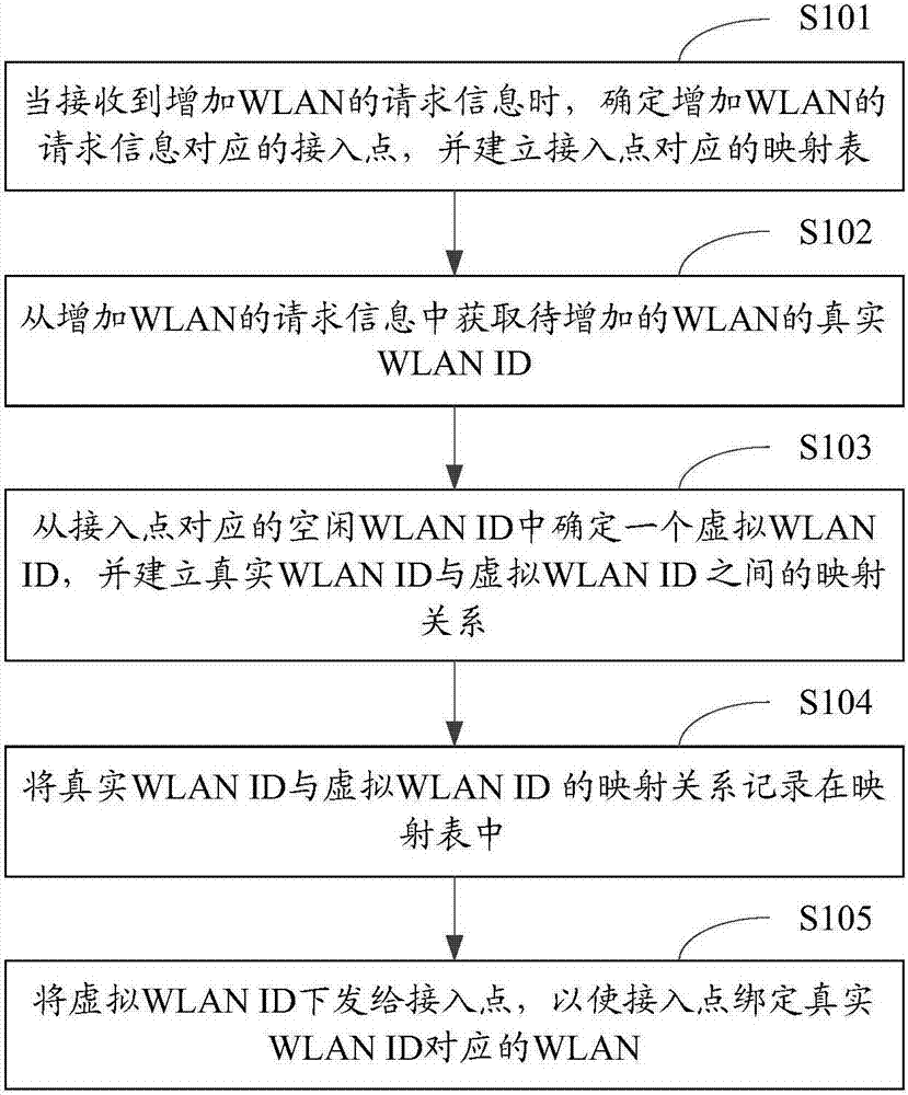 Method and device for extending the number of wlan IDs