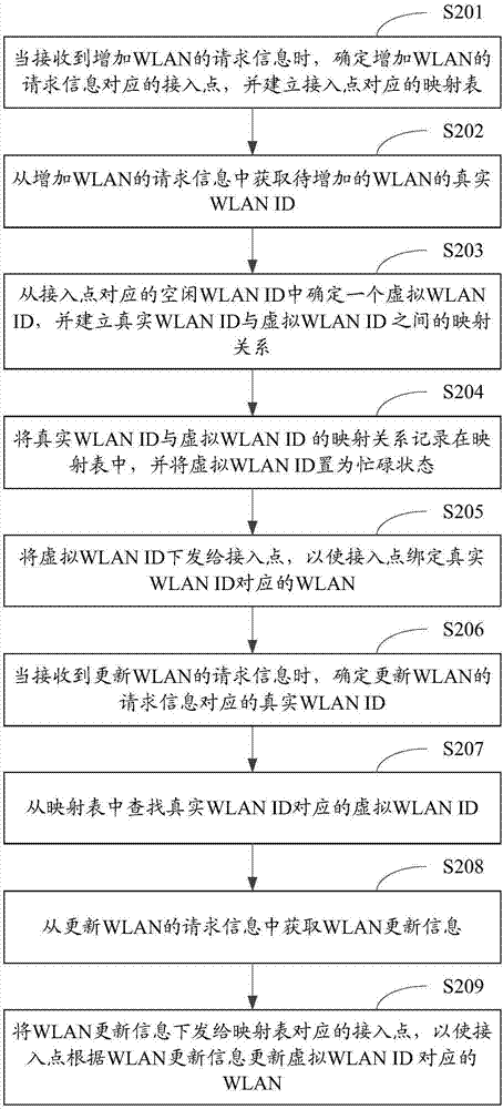 Method and device for extending the number of wlan IDs