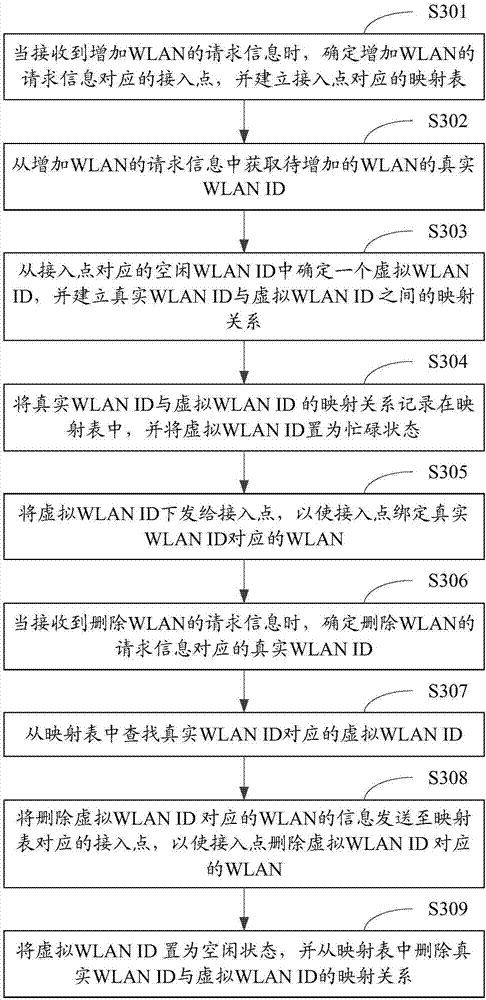 Method and device for extending the number of wlan IDs