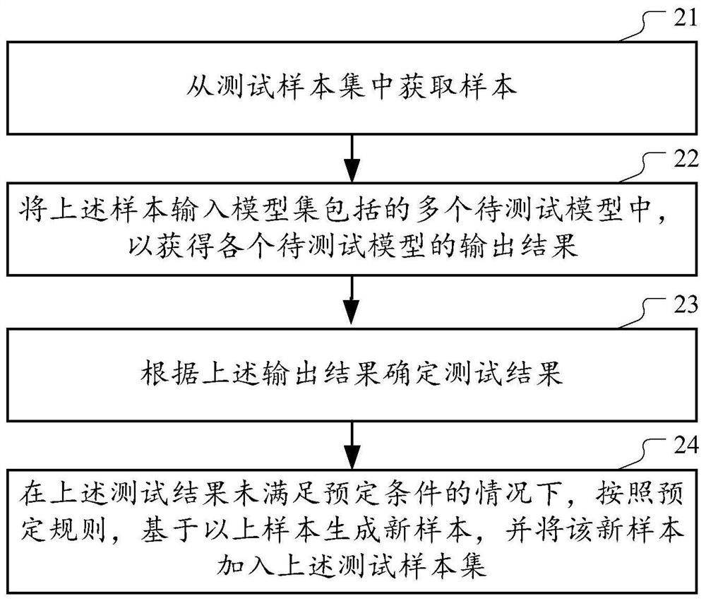 Method and device for model testing