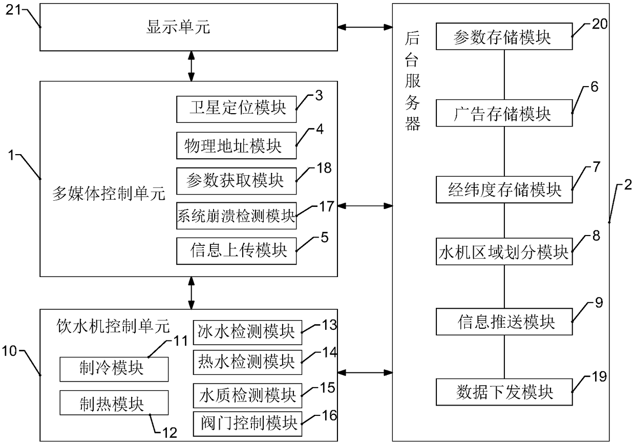 Device and method for advertising multimedia shared intelligent direct water dispenser